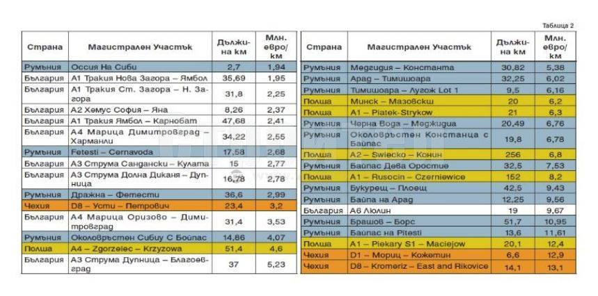 Данни з асредните цени на км магистрала в различни страни